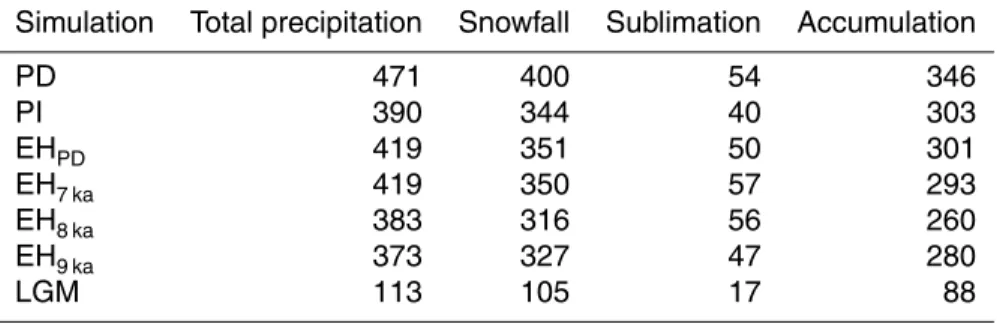 Table 2. Annual means of hydrological parameters (in mm liquid water equivalent yr − 1 ) aver- aver-aged over the Greenland ice sheet.