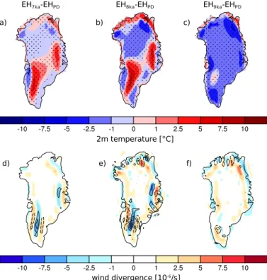 Fig. 6. Early Holocene ice sheet sensitivity of annual mean (a, b, c) 2 m temperature [ ◦ C] and (d, e, f) wind divergence [10 −6 s −1 ] over the Greenland ice sheet for the simulations with 7, 8 and 9 ka ice sheet topography