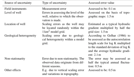 Table 2. The sources of uncertainty on groundwater head values and the assessed error values in this respect