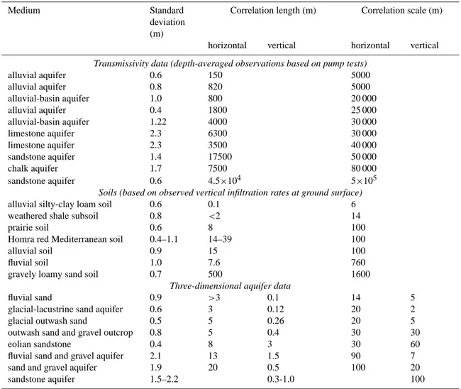 Table 3. Data on variance and correlation scales of the natural logarithm of hydraulic conductivity or transmissivity (From Gelhar, 1993).