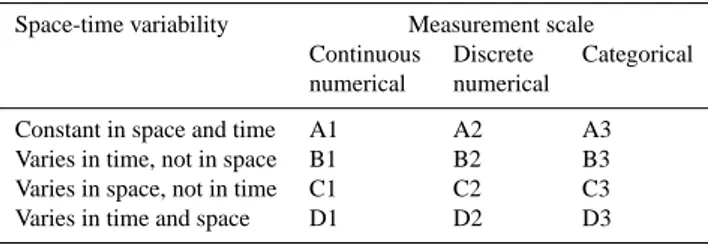 Table 6. Types of empirical uncertainty (van Loon and Refsgaard, 2005).