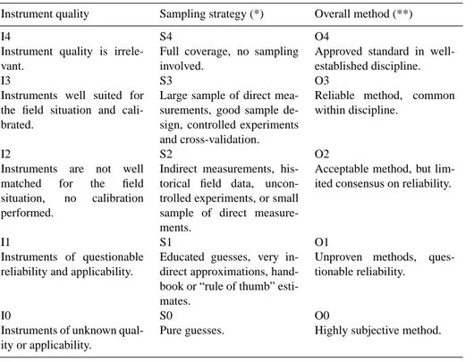 Table 8. Indices for “methodological quality” of a variable. (*) One may specify the sampling strategy in the different spatial dimensions (Ss = in space, Sh = horizontal, Sv = Vertical), and also in time (St)