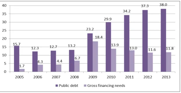 Figure 3   The public debt and the gross financing needs in Romania during 2005-2013 (% of  GDP) 