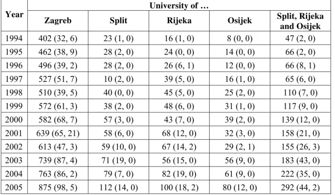Table 1 . Scientific output for four largest Croatian universities. We put the total number of  papers published in journals listed by SCI-Expanded, SSCI, and A&amp;HCI (“hard” and “soft” 