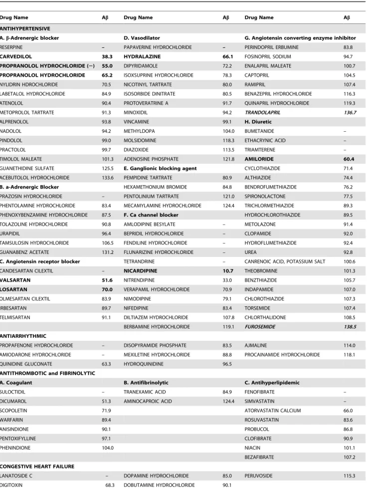 Table 1. 115 commonly prescribed cardiovascular drugs used in screening for potential Ab-modifying activity.