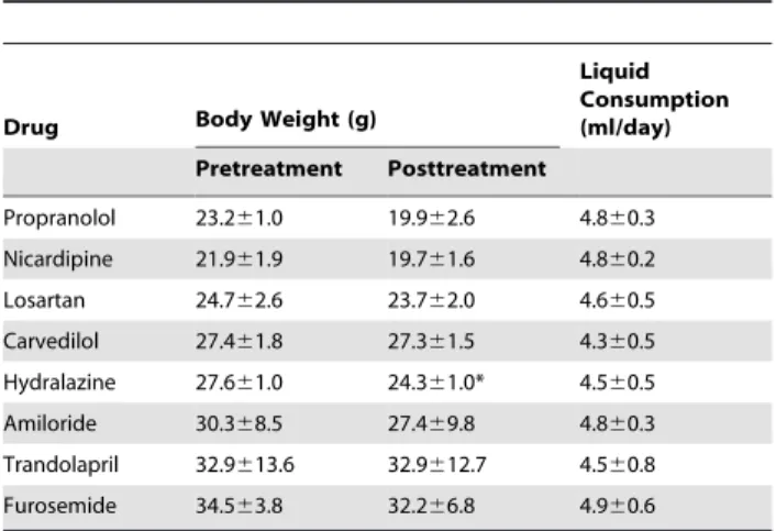 Table 3. Effect of short-term in vivo on body weight and liquid consumption in Tg2576 mice.