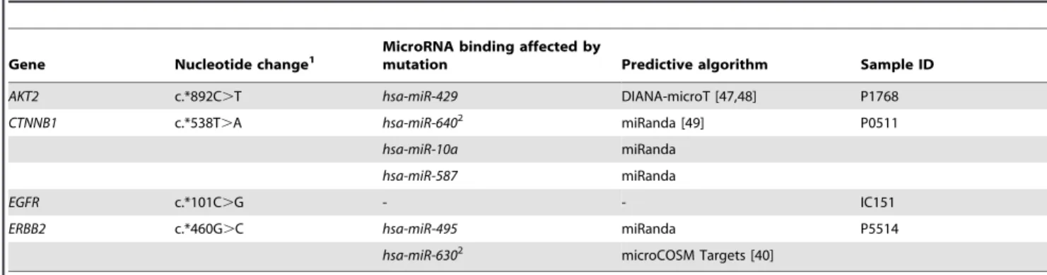 Table 1. Somatic mutations identified in 39-untranslated regions of candidate mRNAs.