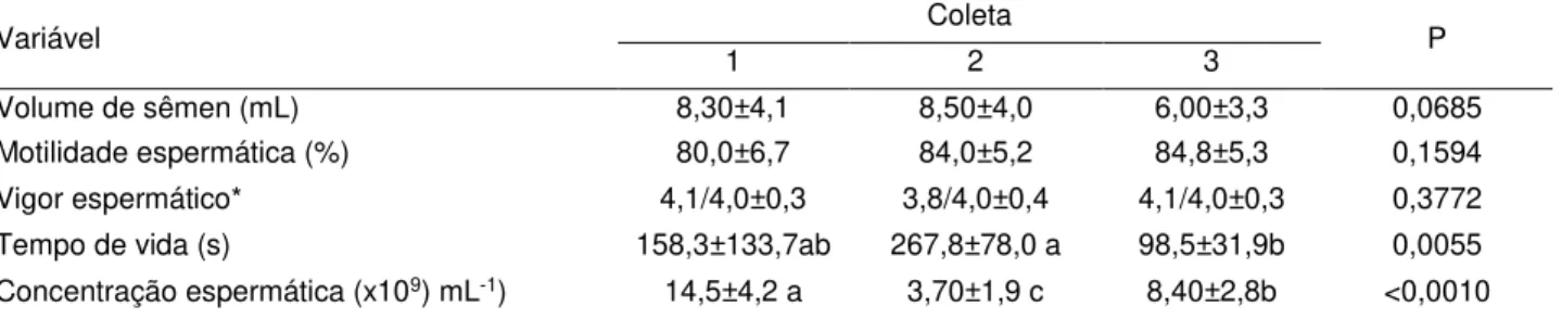 Tabela 1. Variáveis seminais de tambaqui (médias ± desvio padrão) nas três coletas realizadas e valor de  probabilidade da análise de variância