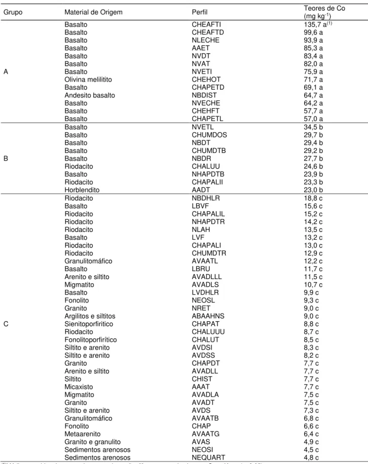 Tabela  4.  Teores  médios  de  Co  para  os  56  perfis  de  solo  extraídos  pelo  método  USEPA  3050  B,  quantificados em ICP OES, seu material de origem e agrupamento estatístico