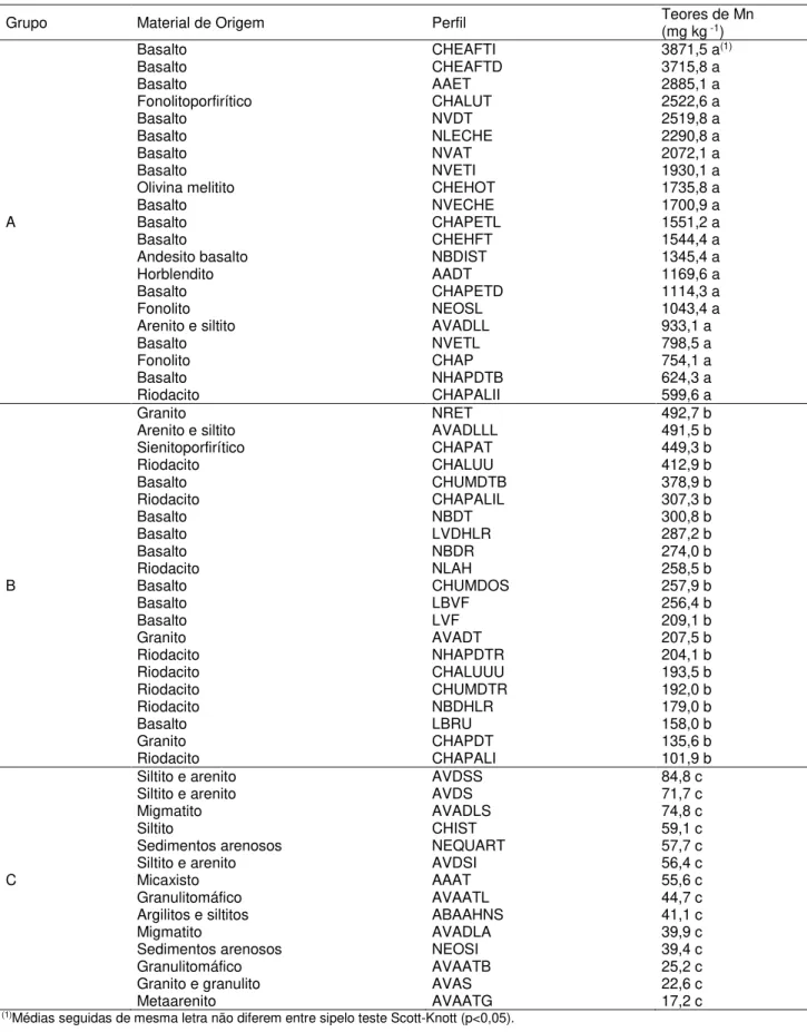 Tabela  5.  Teores  médios  de  Mn  para  os  56  perfis  de  solo  extraídos  pelo  método  USEPA  3050  B,  quantificados em ICP OES, seu material de origem e agrupamento estatístico