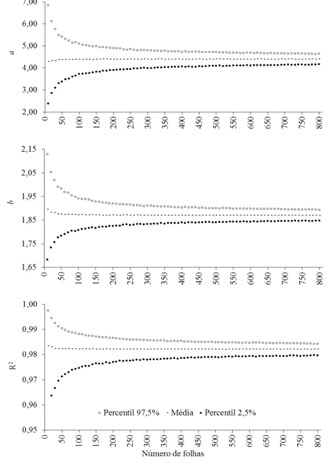 Figura 2. Percentil 2,5%, média e percentil 97,5% das 3.000 estimativas dos parâmetros a e b do modelo  potência  (Y=ax b ),  da  área  foliar  de  mucuna  cinza  (Stizolobium  cinereum),  determinada  por  fotos  digitais  (Y)  em  função  da  largura  do