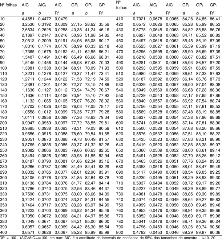 Tabela  1.  Amplitudes  dos  intervalos  de  confiança  de  95%  (AIC i )  e  ganhos  em  precisão  (GP i ,  em  %)  das  estimativas dos parâmetros a e b do modelo potência (Y=ax b ) e coeficiente de determinação (R 2 ),  que relaciona área foliar de mucu
