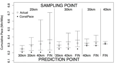 Figure 10. Comparison of Predicted and Actual Pace II. Similar to Fig. 9 but for a 3:45 marathoner.