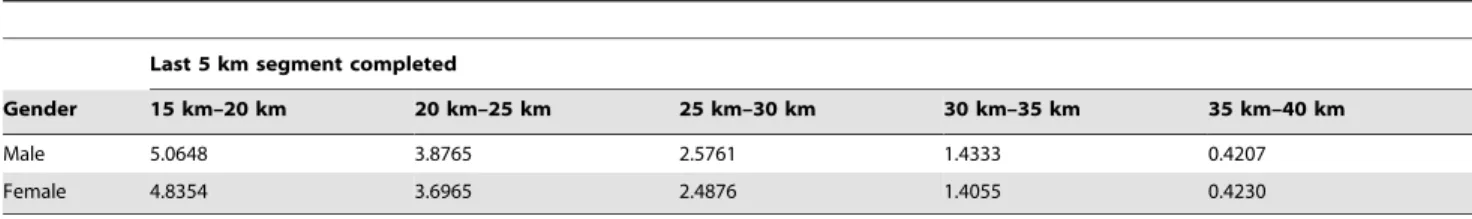 Table 1. Multiplicative constants used in the Split-ratio approach, estimated from 2010 and 2011 data on finishers over four hours.