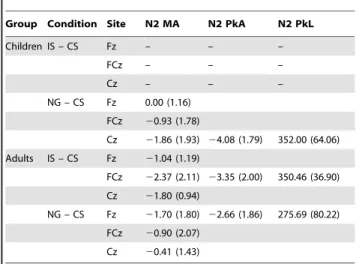 Figure 4. Source localisation analyses for (a) Nogo – congruous and (b) incongruous – congruous N2 effects in the adult group.