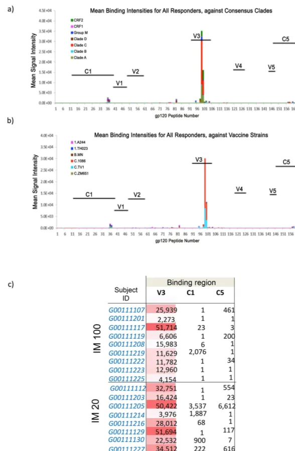 Fig 4. Peptide binding array analysis against gp120 peptides in serum samples from participants that developed a serum CN54gp140 IgG antibody response