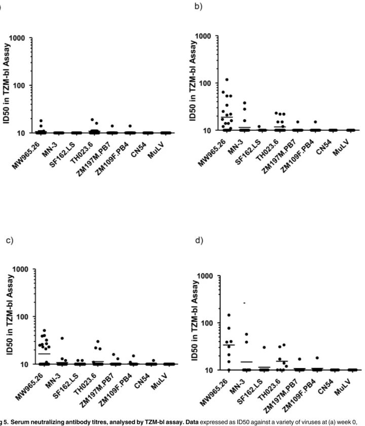 Fig 5. Serum neutralizing antibody titres, analysed by TZM-bl assay. Data expressed as ID50 against a variety of viruses at (a) week 0, b) week 12, c) week 20, and following additional boost in panel d).