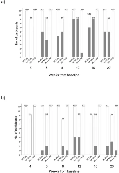 Fig 2. Participant response rates in systemic and mucosal compartments; Panel a) shows the numbers of participants with a CN54gp140 IgG antibodies in serum according to vaccination group and timepoint from randomisation