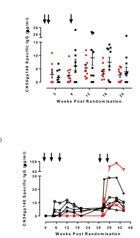 Fig 3. Magnitude of serum CN54gp140 IgG antibody responses for the two intramuscular vaccination groups by timepoint from randomisation