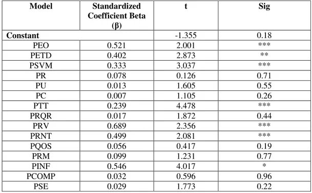 Table 5: Multiple linear regression model summary (***=significance at p&lt; 0.001, **=significance at  p&lt;0.01 and *=significance at p&lt;0.05 level) 