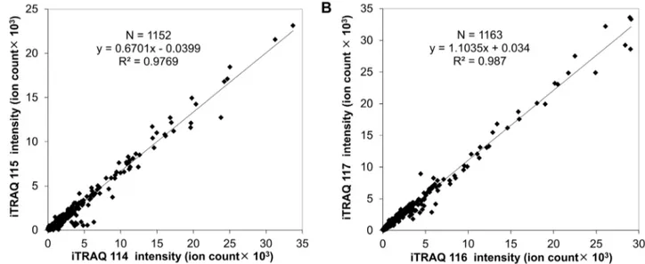 Table 1. Statistics of three iTRAQ quantitative proteomic experiments.
