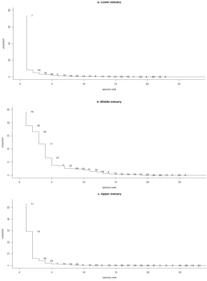 Figur e 6. Rank abundance curve for t he proport ional abundance ( % )  of the fish t axa t hat  were  present   in t he lower ( a) , m iddle ( b)  and upper ( c)  est uaries