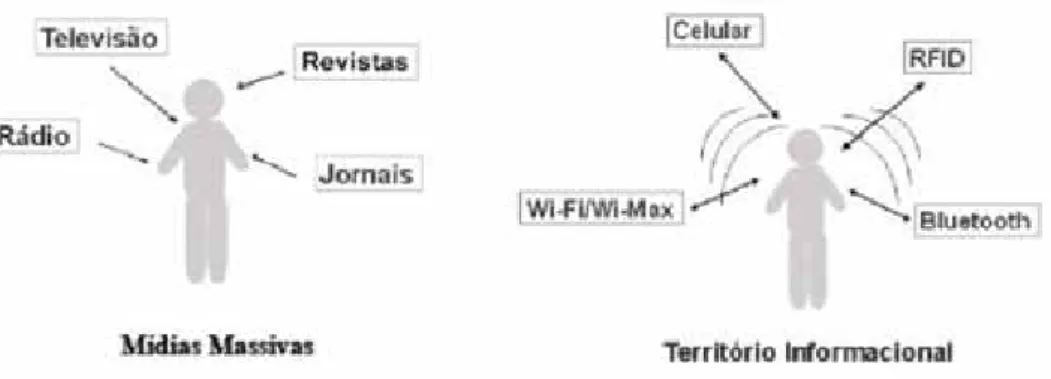 Figura 1 – Mídias massivas versus território informacional  Fonte: LEMOS in SANTAELLA; ARANTES, (2008, p