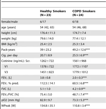 Table 1 lists the demographics of the study groups. Subjects were matched with respect to gender and age