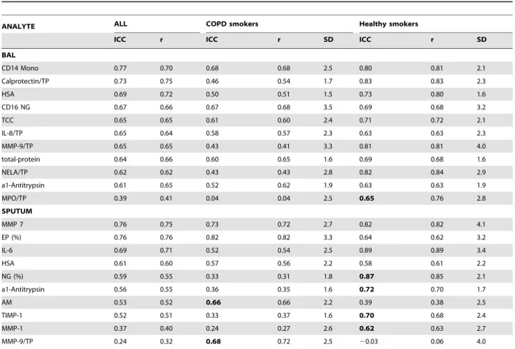 Table 2. List of repeatable biomarkers in the lung compartments (for all markers with ICC.0.60).