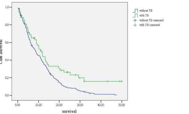 Figure 1. Kaplan-Meier survival curve of lung cancer patients with and without active tuberculosis (log rank test, p ,0.01)