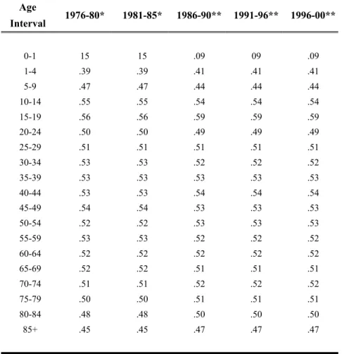 Table 2 Fraction of Last Age Interval of Life, a i , for Registered Indian Population used for 1976-80 to 1996-2000 Age Interval 1976-80* 1981-85* 1986-90** 1991-96** 1996-00** 0-1 15 15 .09 09 .09 1-4 .39 .39 .41 .41 .41 5-9 .47 .47 .44 .44 .44 10-14 .55 