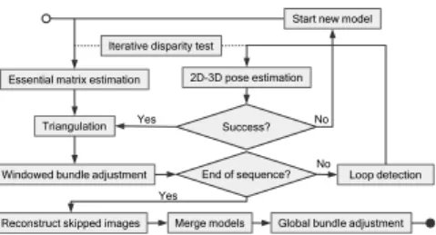 Figure 1: SfM pipeline overview.