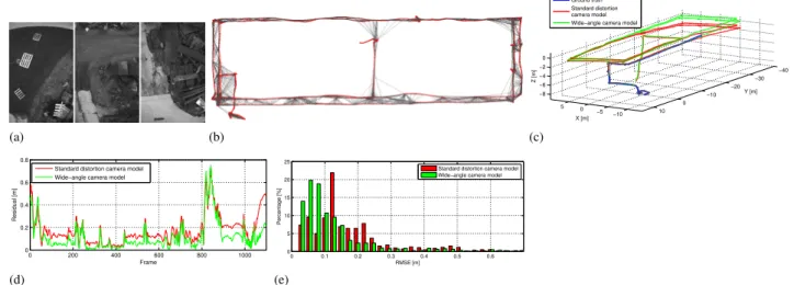 Figure 3: Rubble 2 data-set: Low-resolution, distorted MAV image sequence (a), the reconstructed trajectory with loop-closure con- con-nections (b), the ground-truth and reconstructed trajectory (c), and residuals of the reconstruction results w.r.t