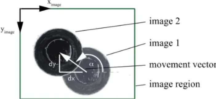 Figure 7. A reference mark describes a circle while the camera system is rotated. The pivot point identifies the z axes of the TCP.