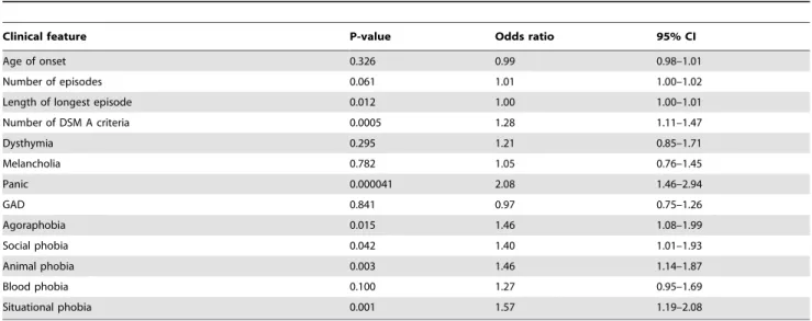 Table 2. Clinical features and comorbid disorders associated with lifetime smoking, controlling for the effect of age.