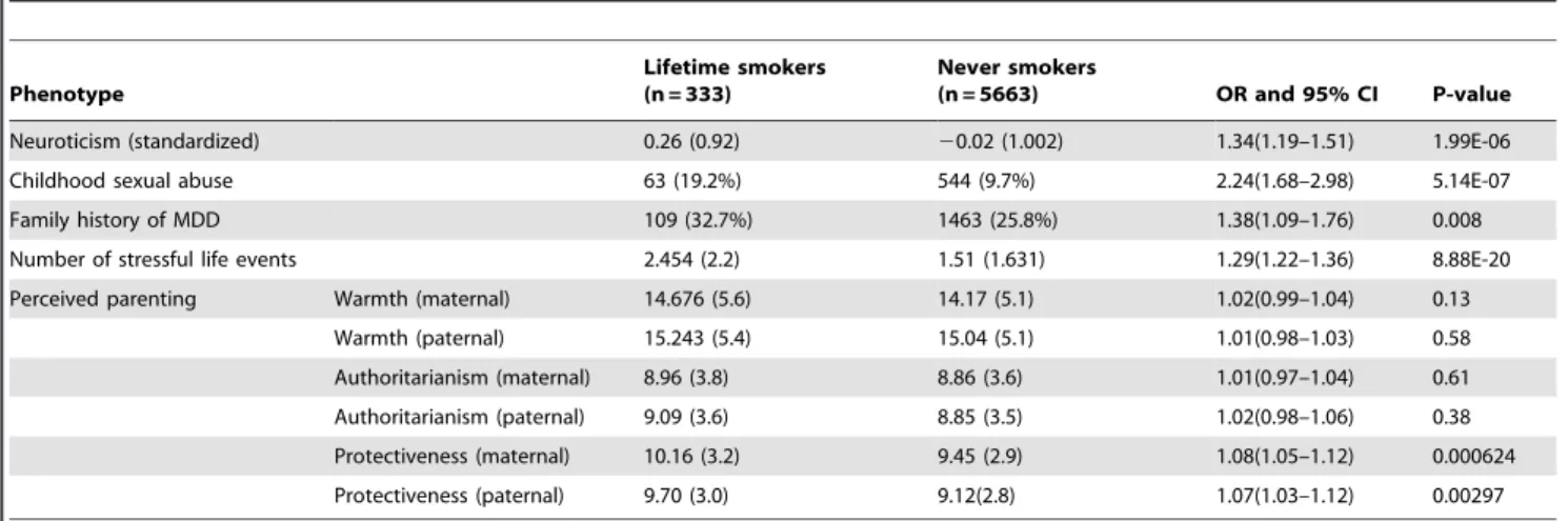 Table 3. Risk factors for MDD associated with lifetime smoking, controlling for the effect of age.