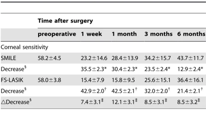 Table 3. Corneal Sensitivity at Each Visit (mean 6 SD).