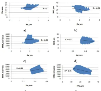 Figure 7 Trade-off operating diagrams for performance characteristics 