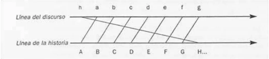 Figura 02 – Esquema de relação entre linhas de tempo