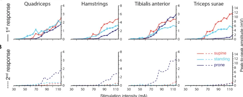 Fig 2. Recruitment curves. The peak-to-peak amplitudes of the first (A) and second responses (B) of the same subject as in Fig 1 are illustrated in the three body positions (red: supine, cyan: standing, dark blue: prone) as a function of the applied stimul