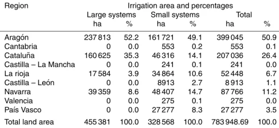 Table 3. Irrigated area by irrigation systems.