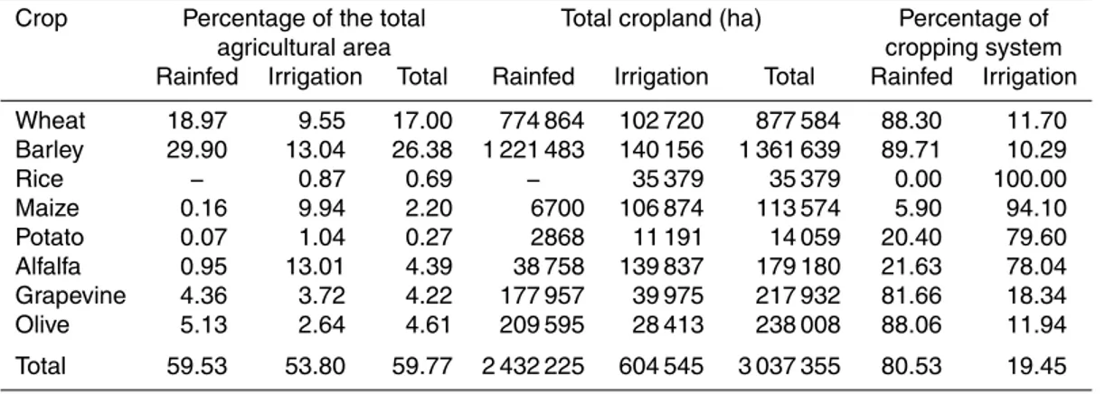 Table 4. Percentage of agricultural area for selected crops.