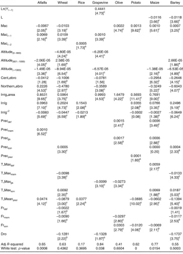 Table 5. Estimated coeﬃcients of crop-water functions, robust t-statistics and R 2 .