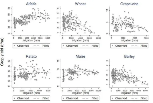 Fig. 2. Observed crop response to irrigation water applied.