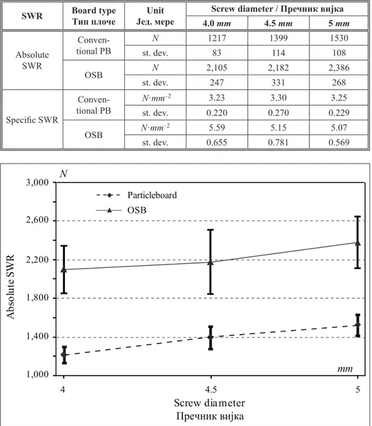 Table 1.  Absolute and speciic screw withdrawal resistance - conventional PB and OSB Table 1