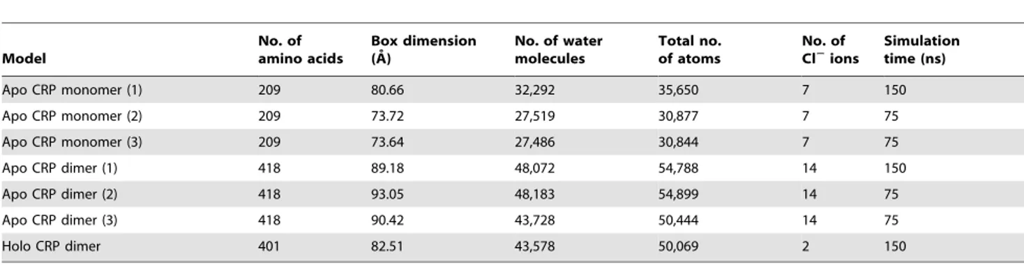 Table 2. Cluster populations.