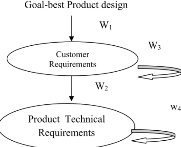 Fig. 1. Network diagram based on the QFD framework Customer  