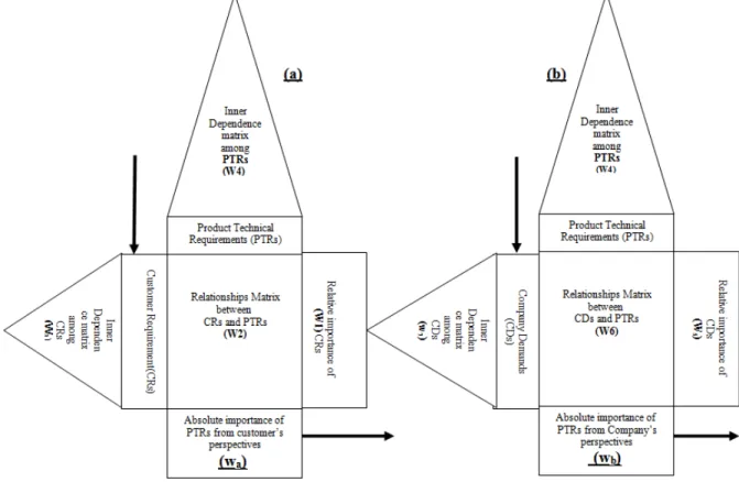 Fig .4. Product planning phase  step Two: Part Deployment Phase 