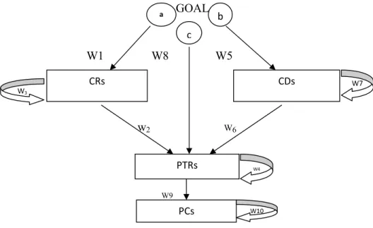 Fig. 6. Network diagram for the QDF framework  Step Four: Forming the Super Matrix and calculating the weights 