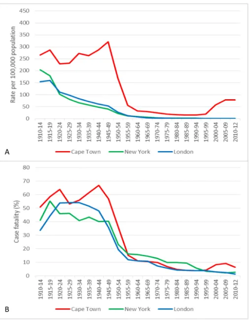 Fig 1. TB mortality and case fatality rates over time. A. TB mortality rates over time